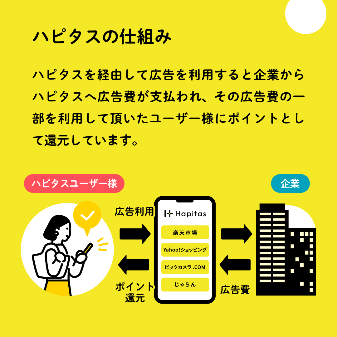 ハピタスの仕組み:企業からハピタスへ広告費が支払われ、その一部をユーザーにポイント還元している