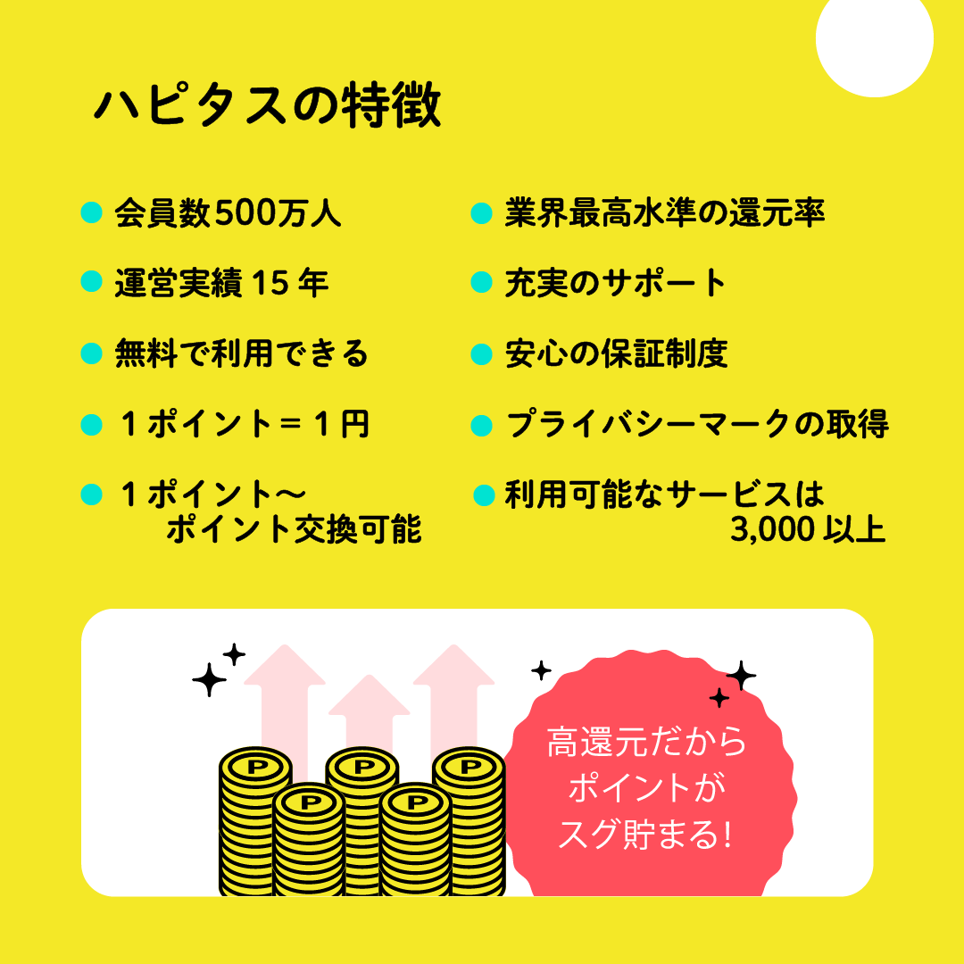 ハピタスの特徴:会員数500万人、運営実績15年、無料、1ポイント1円、業界最高水準の還元率、プライバシーマーク取得、安心の保証制度、サービス3000以上